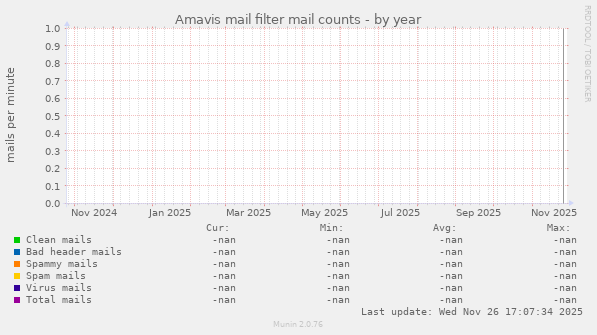 Amavis mail filter mail counts