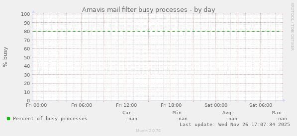 Amavis mail filter busy processes