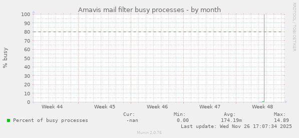 Amavis mail filter busy processes
