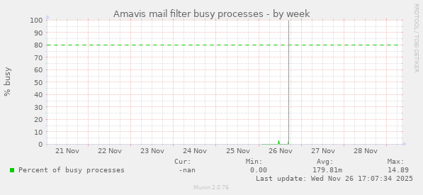 Amavis mail filter busy processes