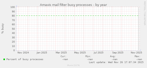 Amavis mail filter busy processes