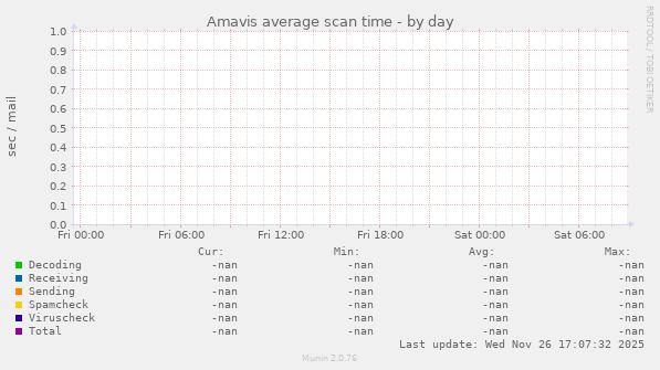 Amavis average scan time