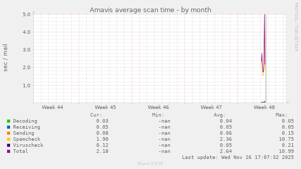 Amavis average scan time