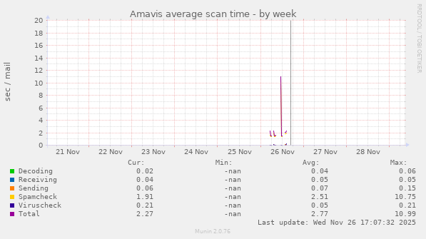 Amavis average scan time