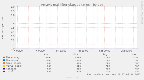 Amavis mail filter elapsed times