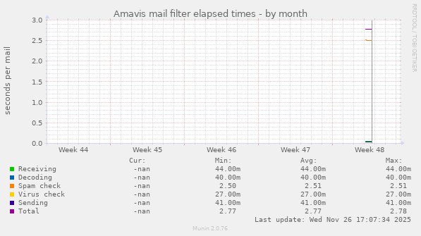 Amavis mail filter elapsed times