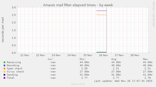 Amavis mail filter elapsed times