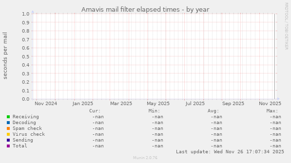 Amavis mail filter elapsed times