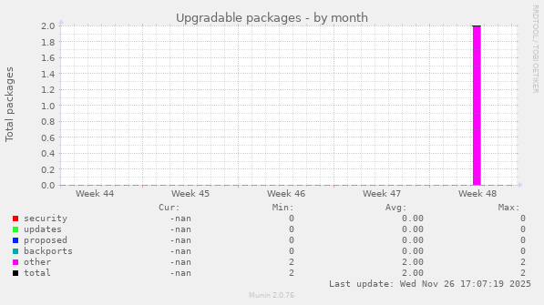 Upgradable packages