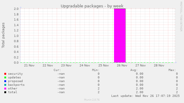 Upgradable packages