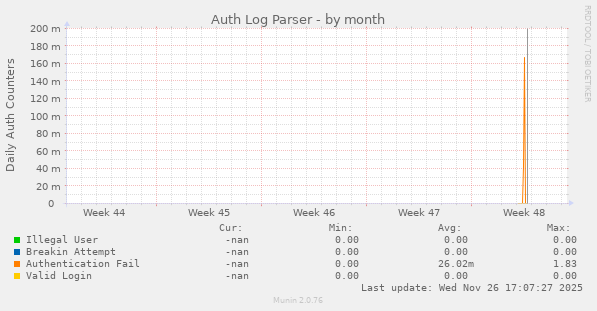 Auth Log Parser