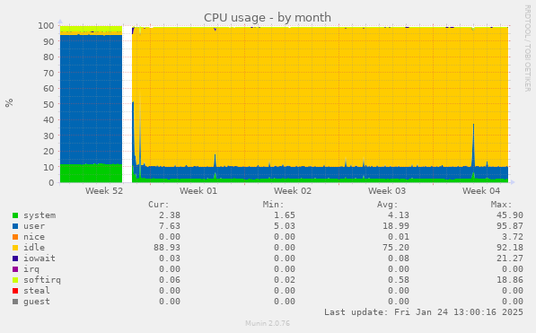 CPU usage