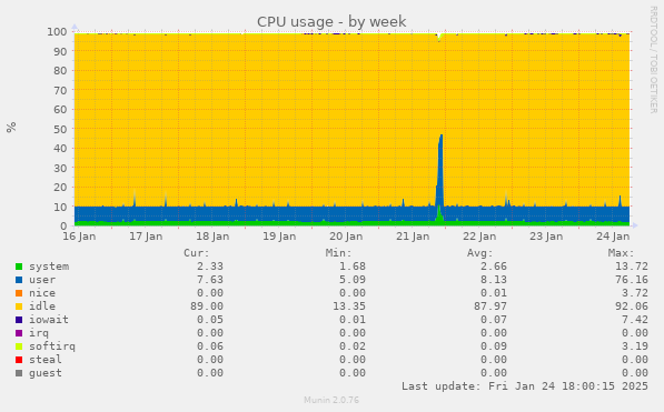 CPU usage