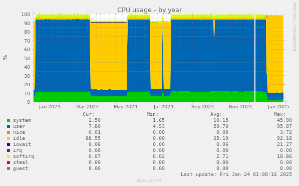 CPU usage