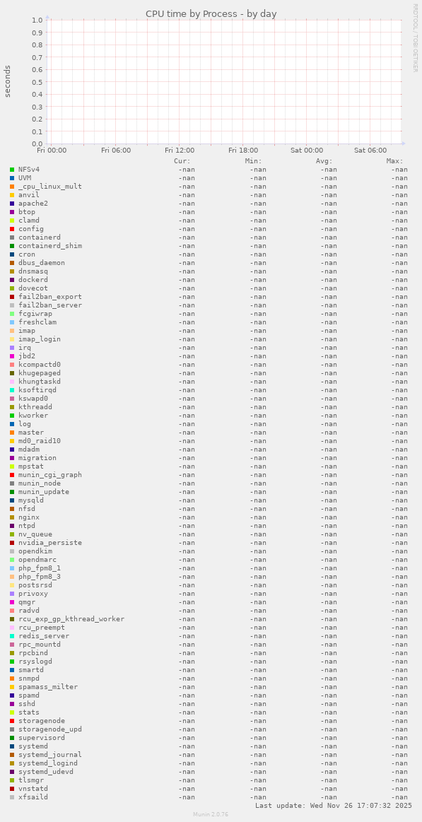 CPU time by Process