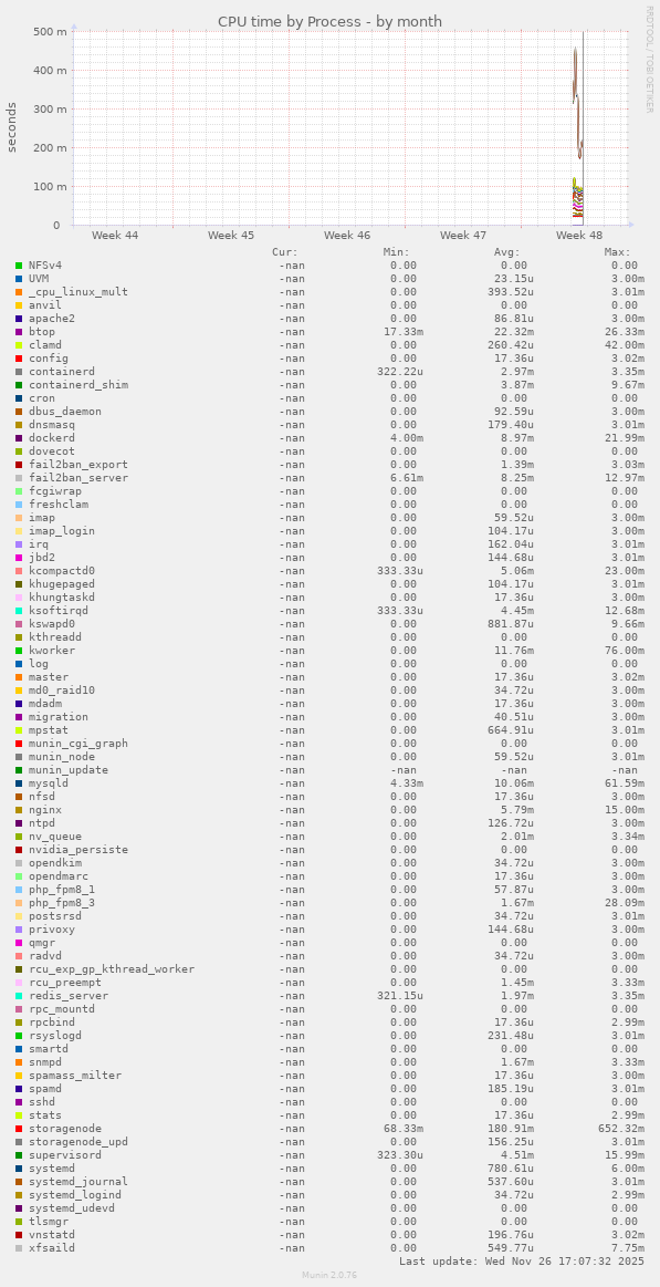 CPU time by Process