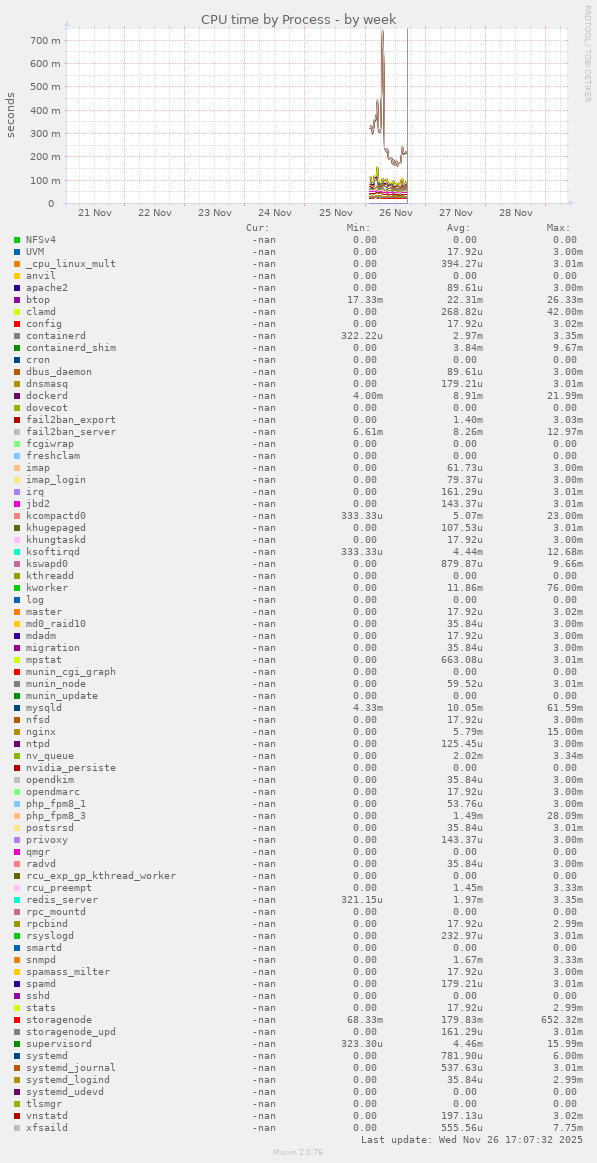 CPU time by Process