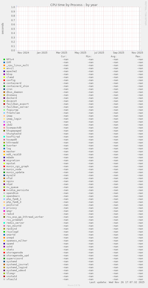 CPU time by Process