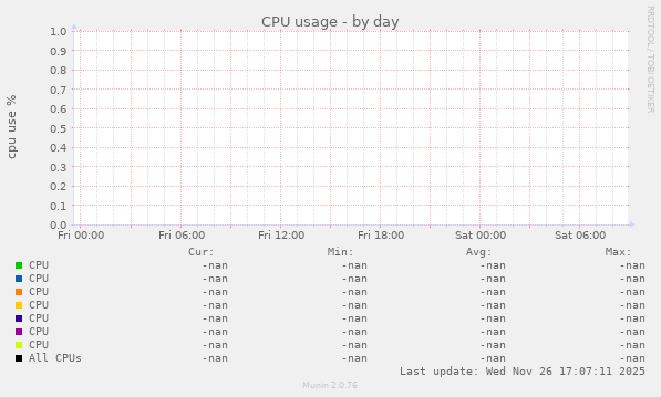 CPU usage