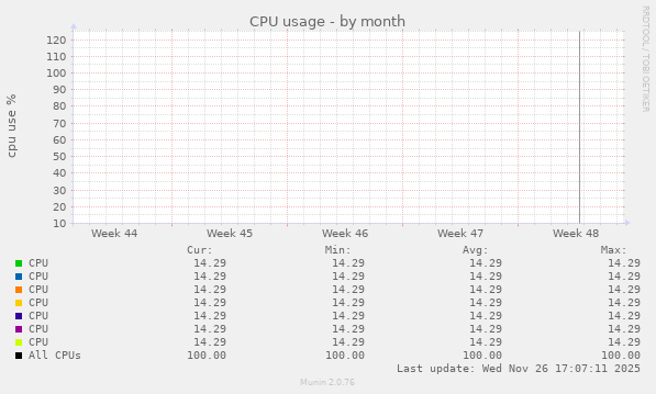 CPU usage