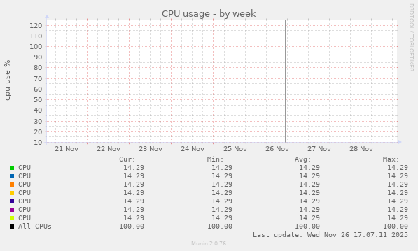 CPU usage