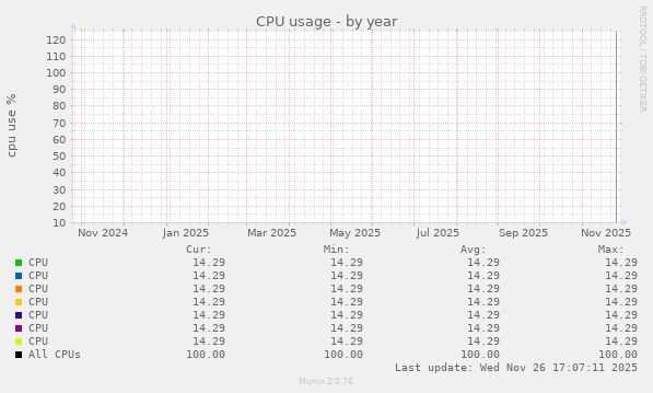 CPU usage