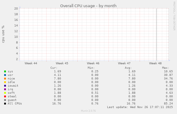 Overall CPU usage