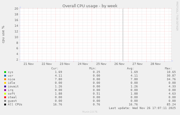 Overall CPU usage
