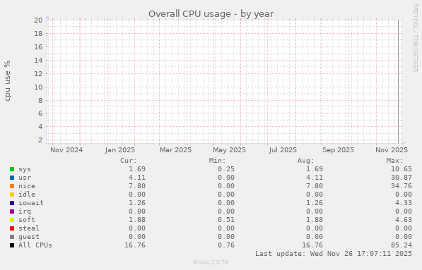 Overall CPU usage