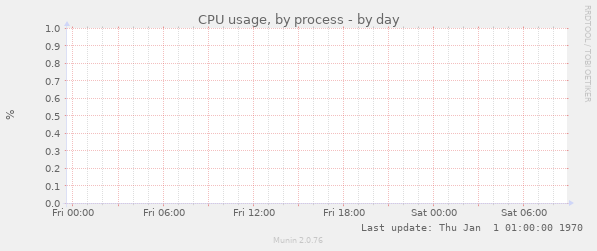CPU usage, by process