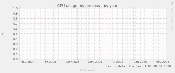 CPU usage, by process