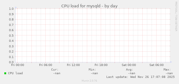 CPU load for mysqld