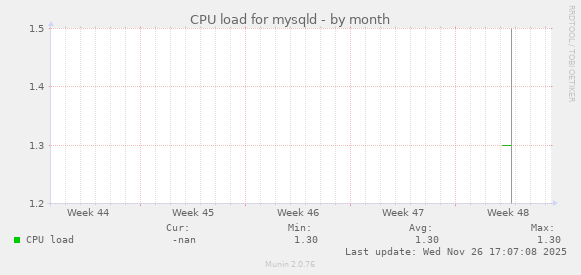 CPU load for mysqld