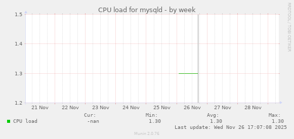 CPU load for mysqld