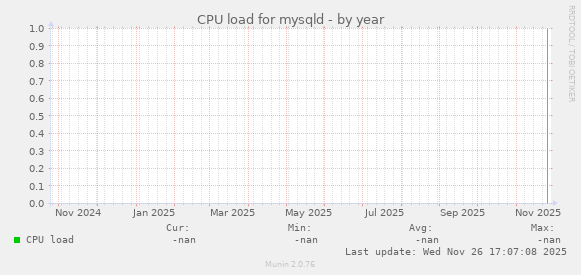 CPU load for mysqld