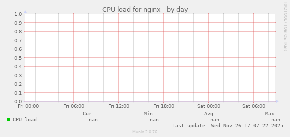 CPU load for nginx