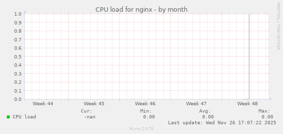 CPU load for nginx