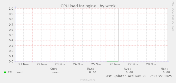 CPU load for nginx