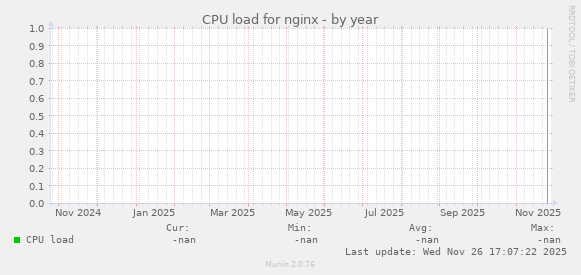 CPU load for nginx
