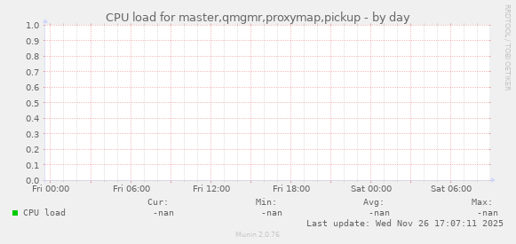CPU load for master,qmgmr,proxymap,pickup