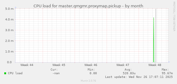 CPU load for master,qmgmr,proxymap,pickup