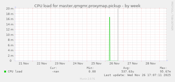 CPU load for master,qmgmr,proxymap,pickup
