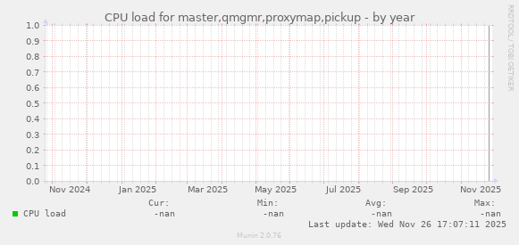 CPU load for master,qmgmr,proxymap,pickup