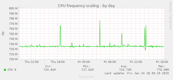 CPU frequency scaling