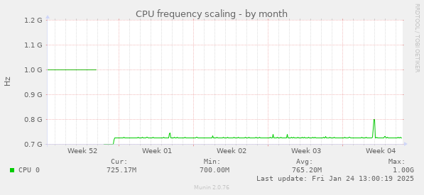 CPU frequency scaling