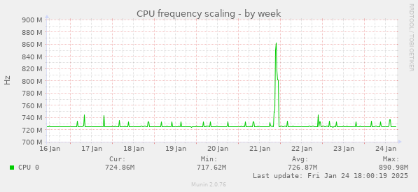 CPU frequency scaling