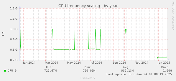 CPU frequency scaling