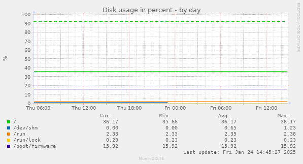 Disk usage in percent