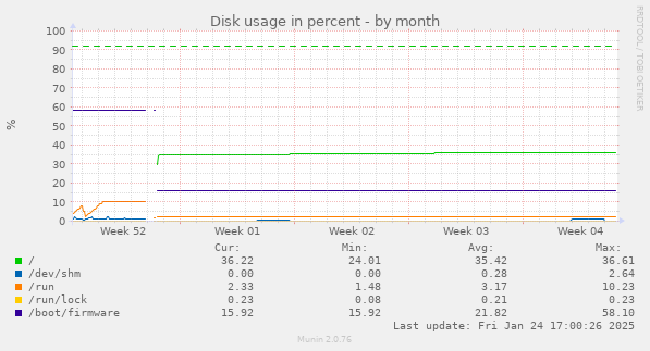 Disk usage in percent