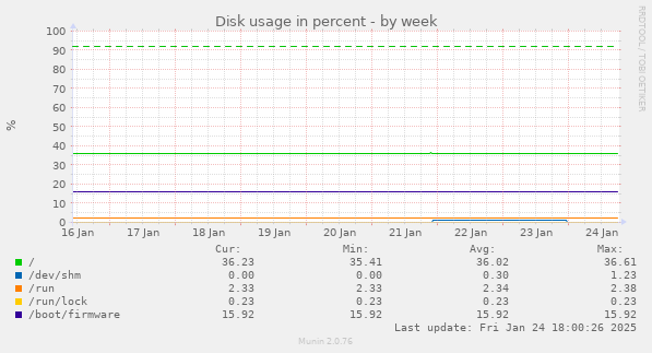 Disk usage in percent